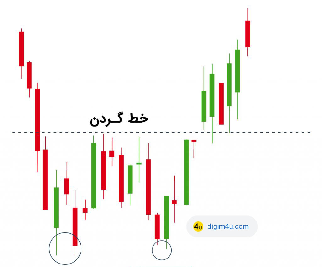 Double Bottom Pattern