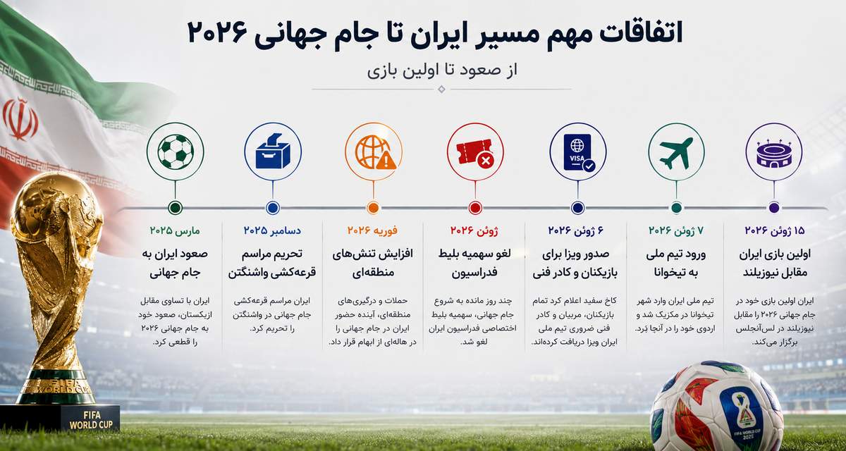 تاریخچه اتفاقات مهم ایران در جام جهانی 2026