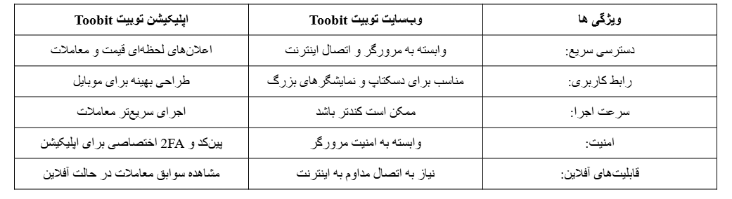 مزایای نرم افزار توبیت