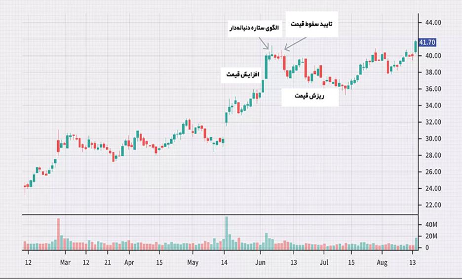 تفسیر شوتینگ استار