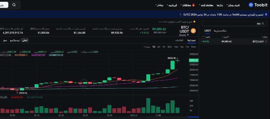 نمودار تحلیل تکنیکال قیمت بیت کوین در سال 2026