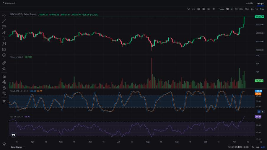 پیش بینی قیمت بیت کوین توسط سایت های معتبر
