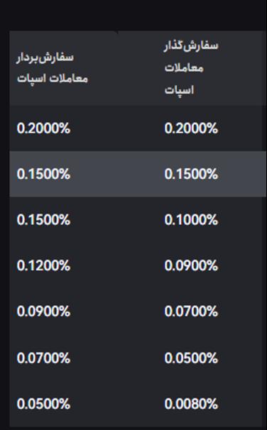 کارمزد معملات وبیت