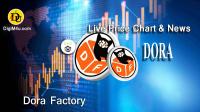 تحليل تکنيکال ارز دورا فکتوری Dora Factory با نماد DORA