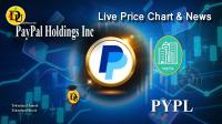 Technical analysis of PayPal Holdings Inc (PYPL) Stock